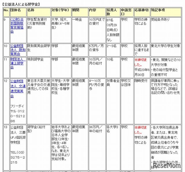 公益法人による奨学金（一部抜粋）