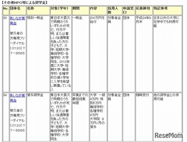 その他NPO等による奨学金（一部抜粋）