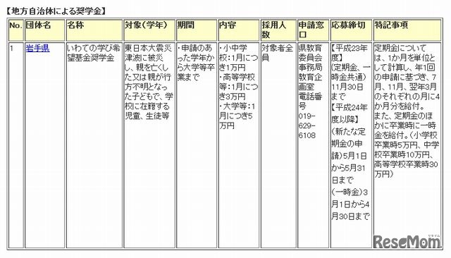 地方自治体による奨学金