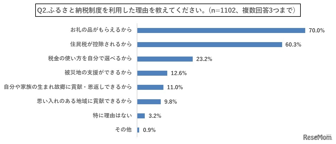 ふるさと納税制度を利用した理由