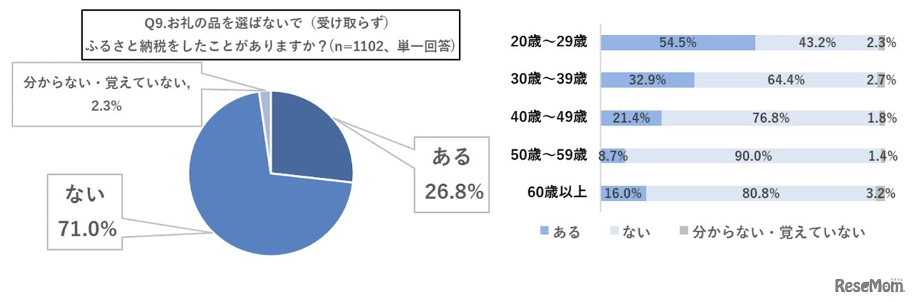 お礼の品を選ばないで（受け取らず）ふるさと納税をしたことがあるか