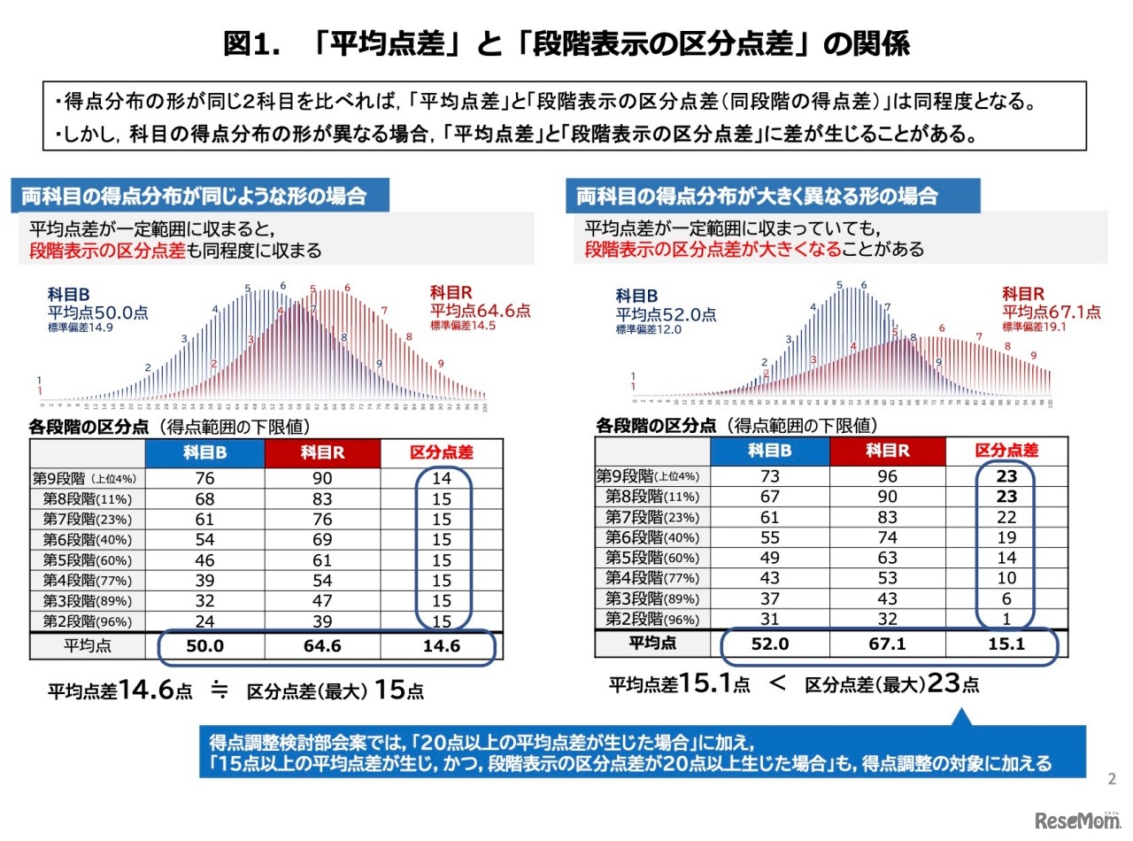 「平均点差」と「段階表⽰の区分点差」の関係