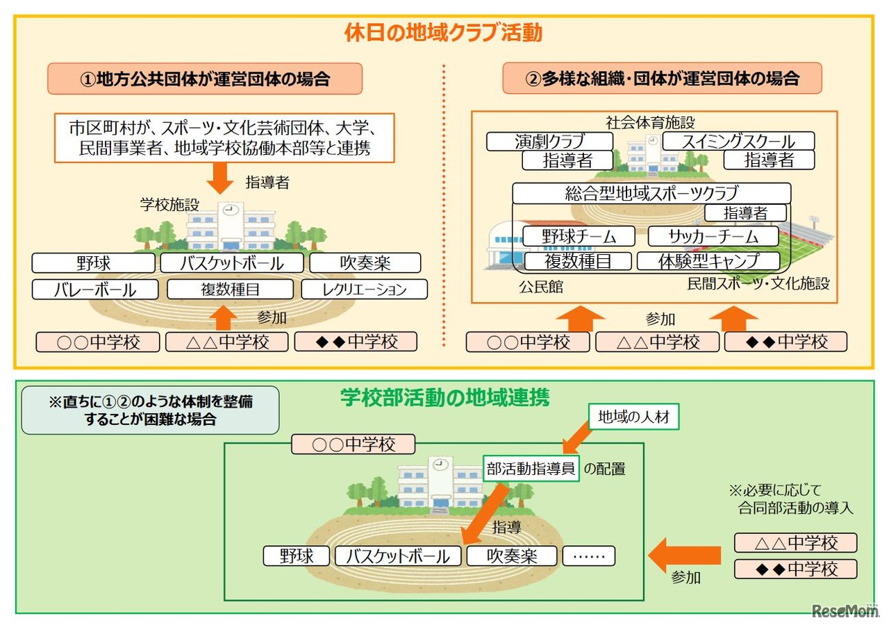 学校部活動の地域連携、地域クラブ活動への移行の全体像（案）