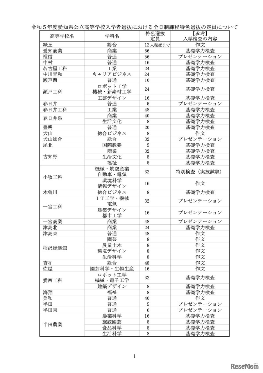 令和5年度愛知県公立高等学校入学者選抜／全日制課程特色選抜の定員