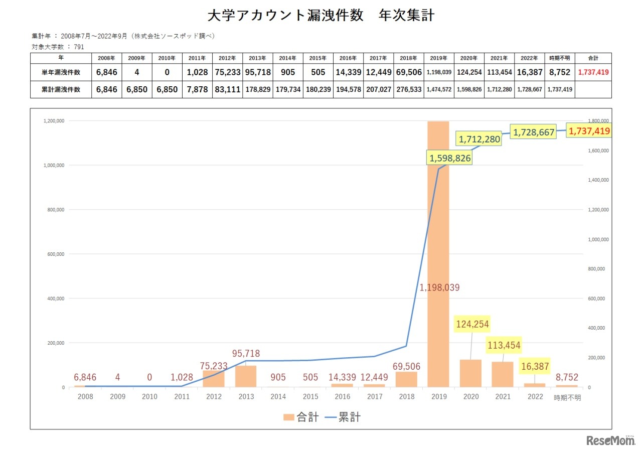大学アカウント漏洩件数　年次集計