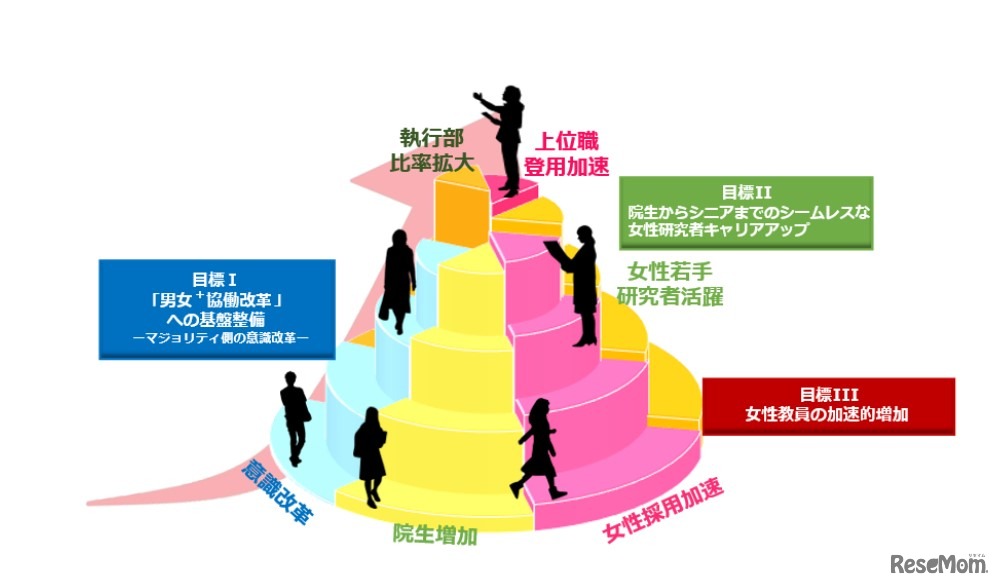 女性リーダー育成に向けた施策「UTokyo 男女⁺協働改革 #WeChange」