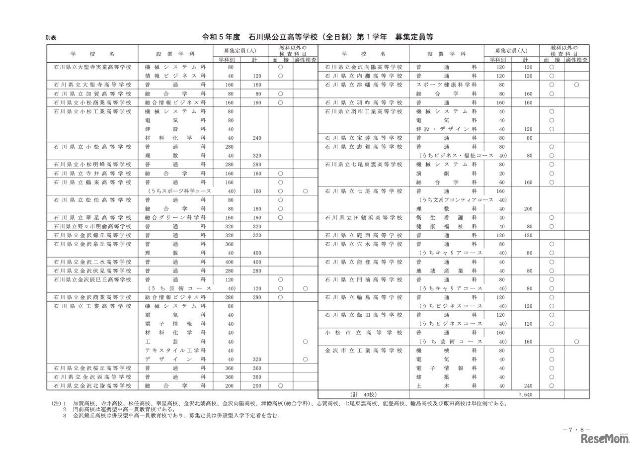 令和5年度 石川県公立高等学校（全日制）第1学年募集定員等