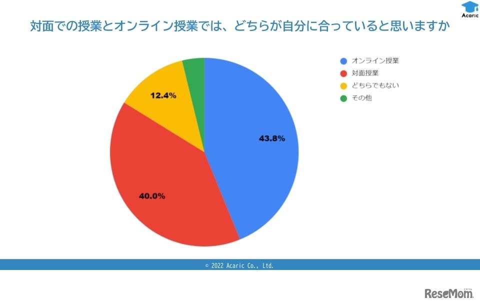 対面での授業とオンライン授業では、どちらが自分に合っていると思いますか