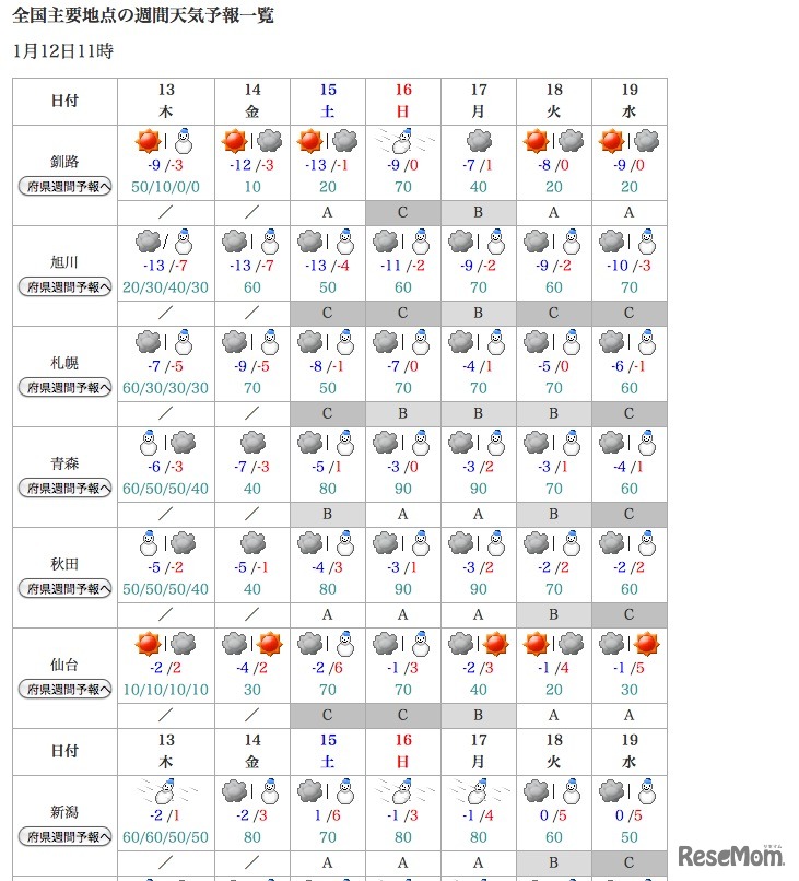 全国主要地点の週間天気予報