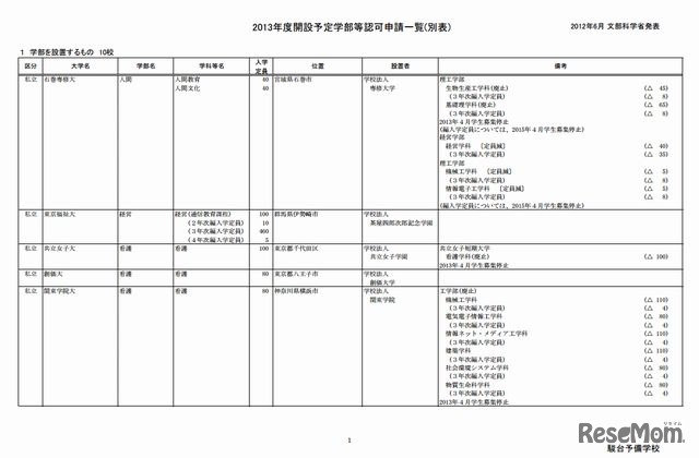 2013年度開設予定学部学科認可申請一覧