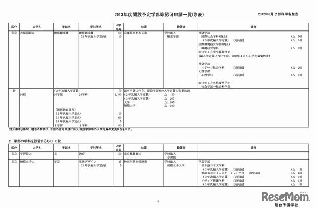 2013年度開設予定学部学科認可申請一覧