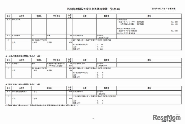 2013年度開設予定学部学科認可申請一覧