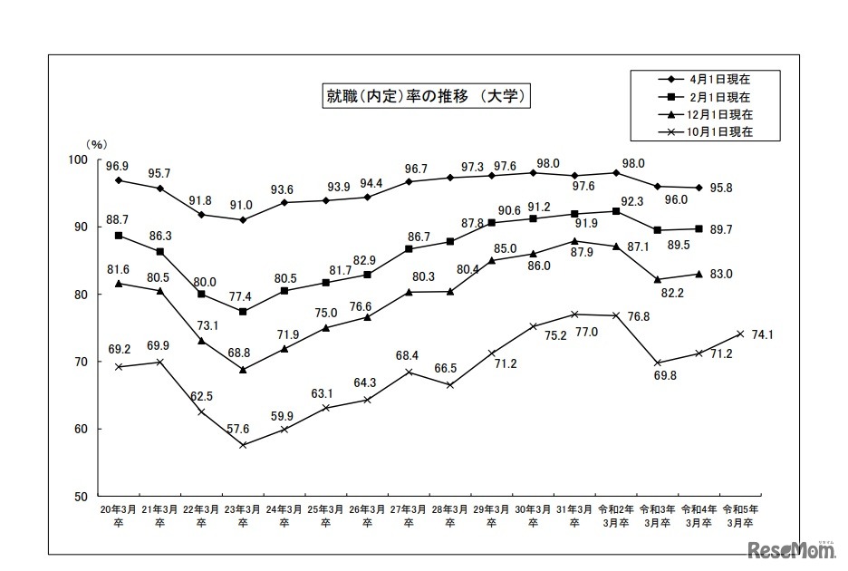 就職（内定）率の推移 （大学）