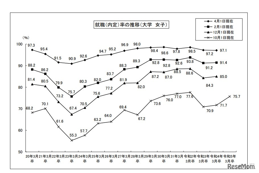 就職（内定）率の推移 （大学　女子）