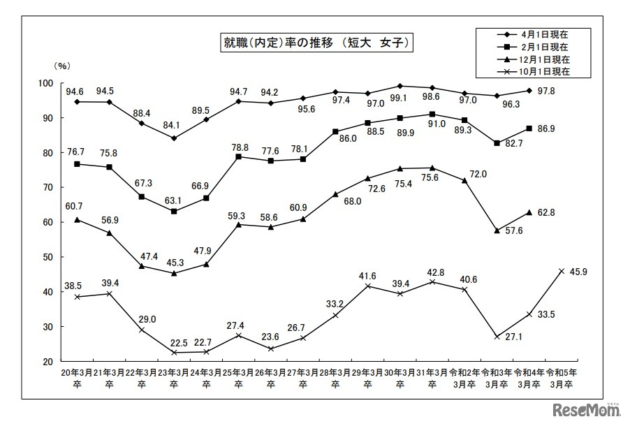 就職（内定）率の推移 （短大　女子）