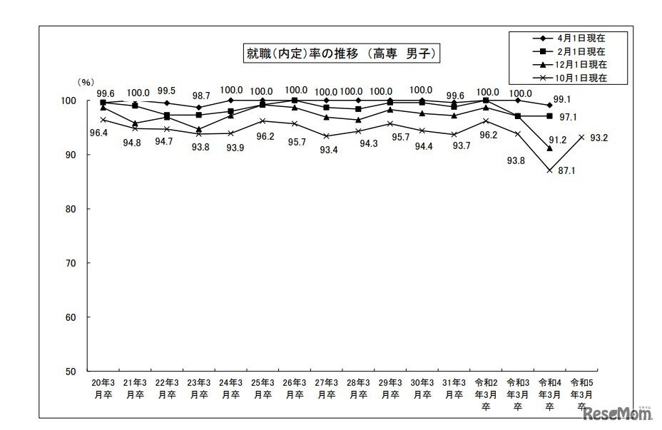 就職（内定）率の推移 （高専　男子）
