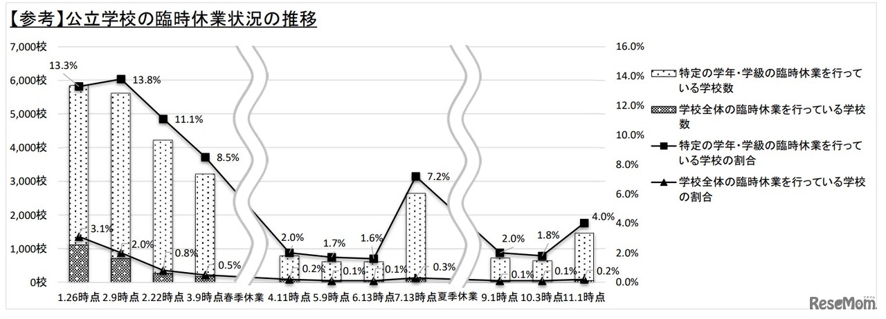 新型コロナウイルス感染症の影響による公立学校臨時休業状況調査の結果（2022年11月1日時点）