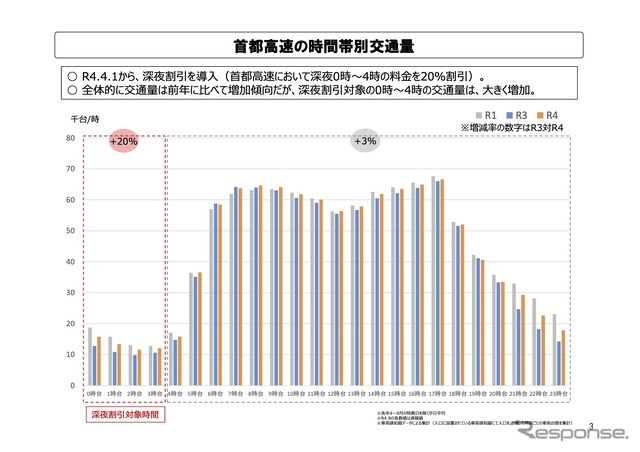 首都高速の時間帯別交通量