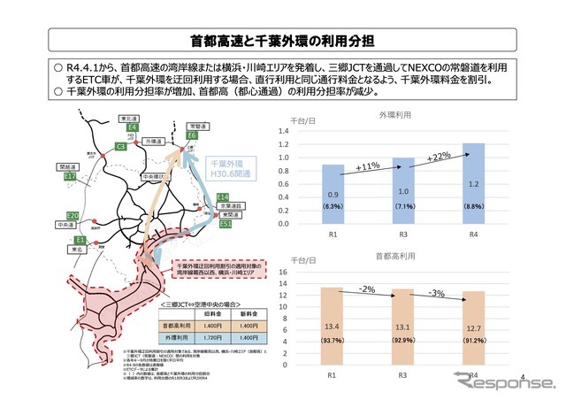 首都高速と千葉外環の利用分担