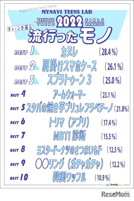 2022年ティーンが選ぶトレンドランキング「モノ編（トップ10）」