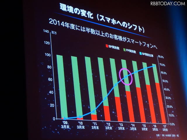 スマホの普及は加速する