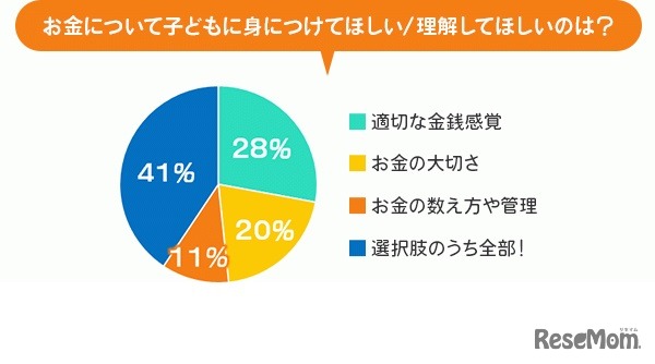 「お金について子供に身に付けてほしい／理解してほしいのは？」のアンケート