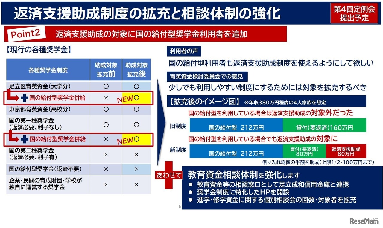返済支援助成制度の拡充と相談体制の強化
