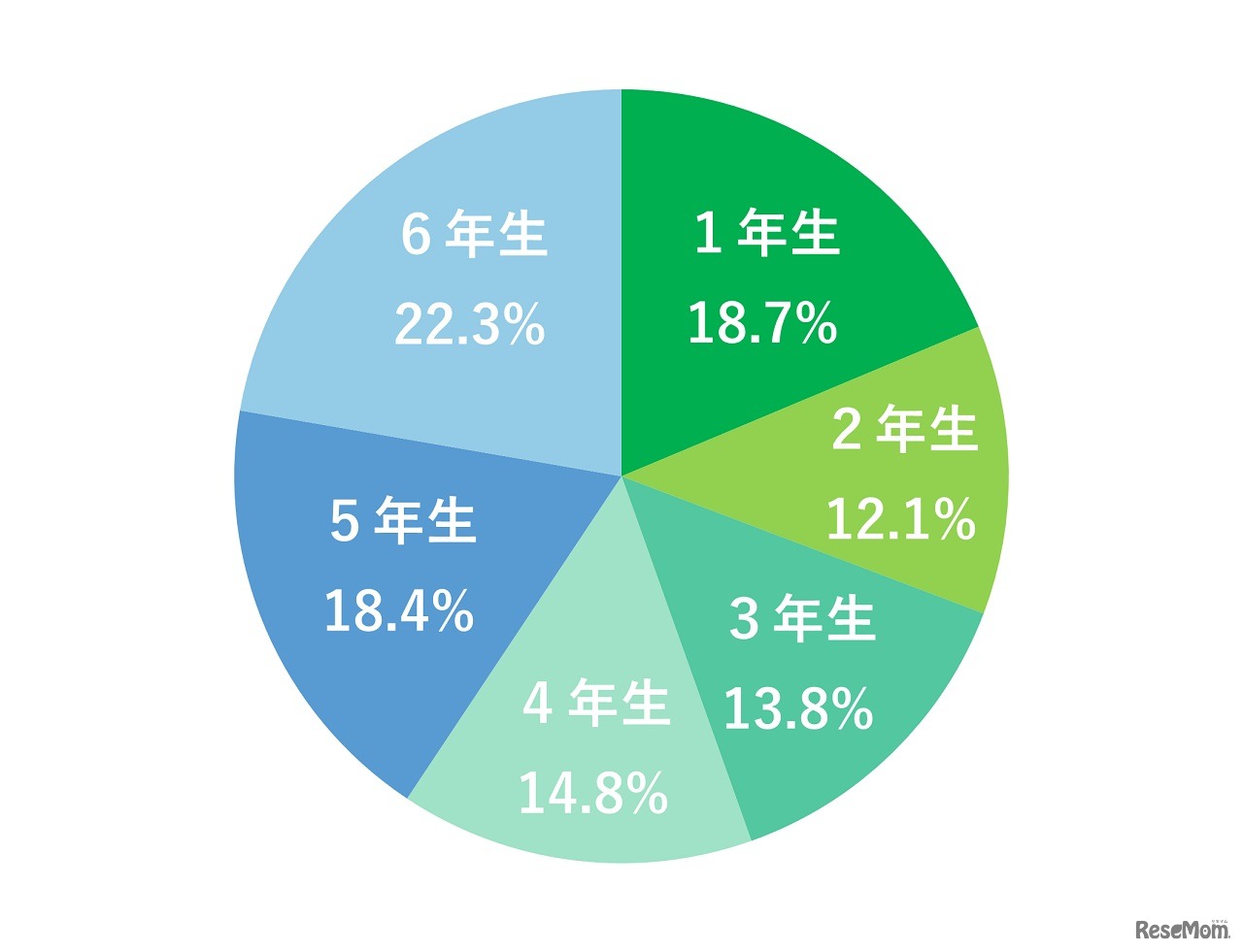 子供の学年は？
