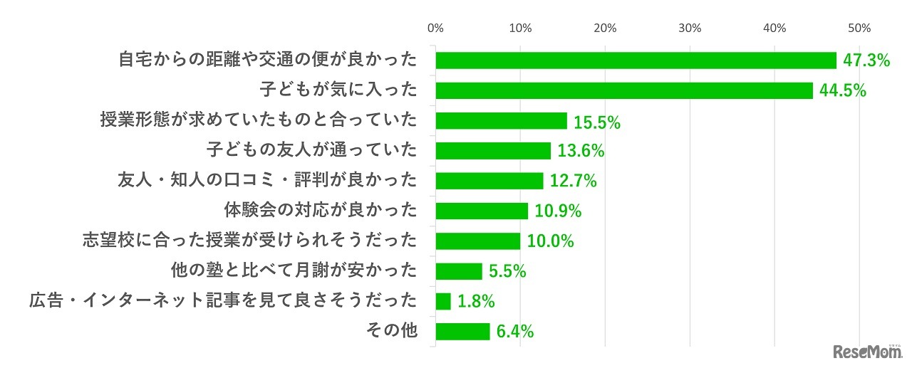 （塾に通っている人対象）現在通っている塾に決めた理由は？