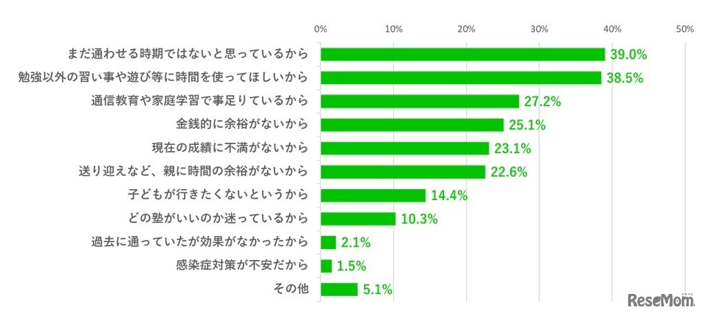 （塾に通っていない人対象）塾に通っていない理由は？