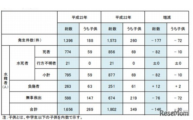 水難発生状況（2010年と2011年）