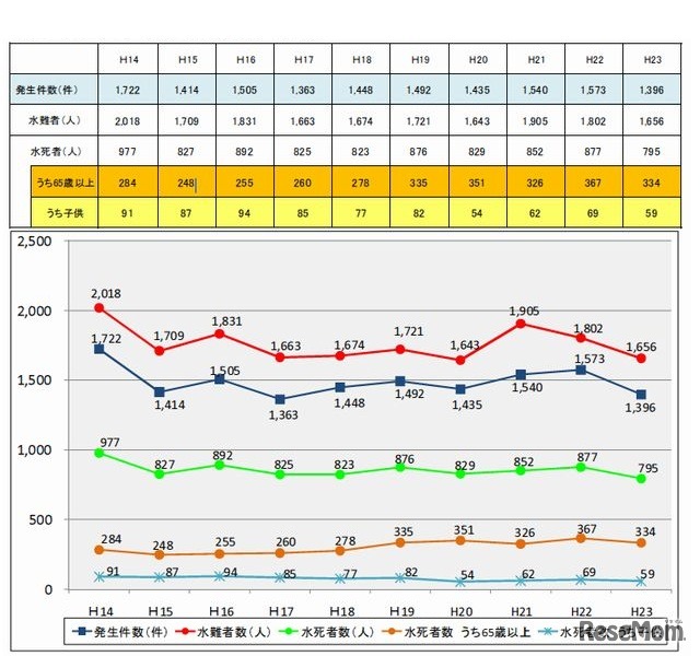 過去10年の水難発生状況