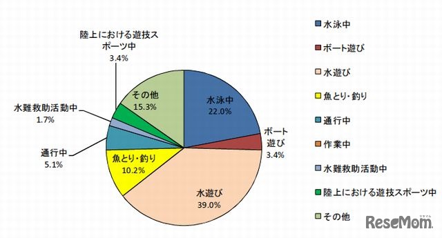 行為別水死者数（子ども）の割合（2011年）