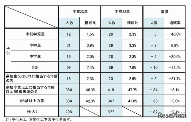 年齢層別水死者数（2010年と2011年）