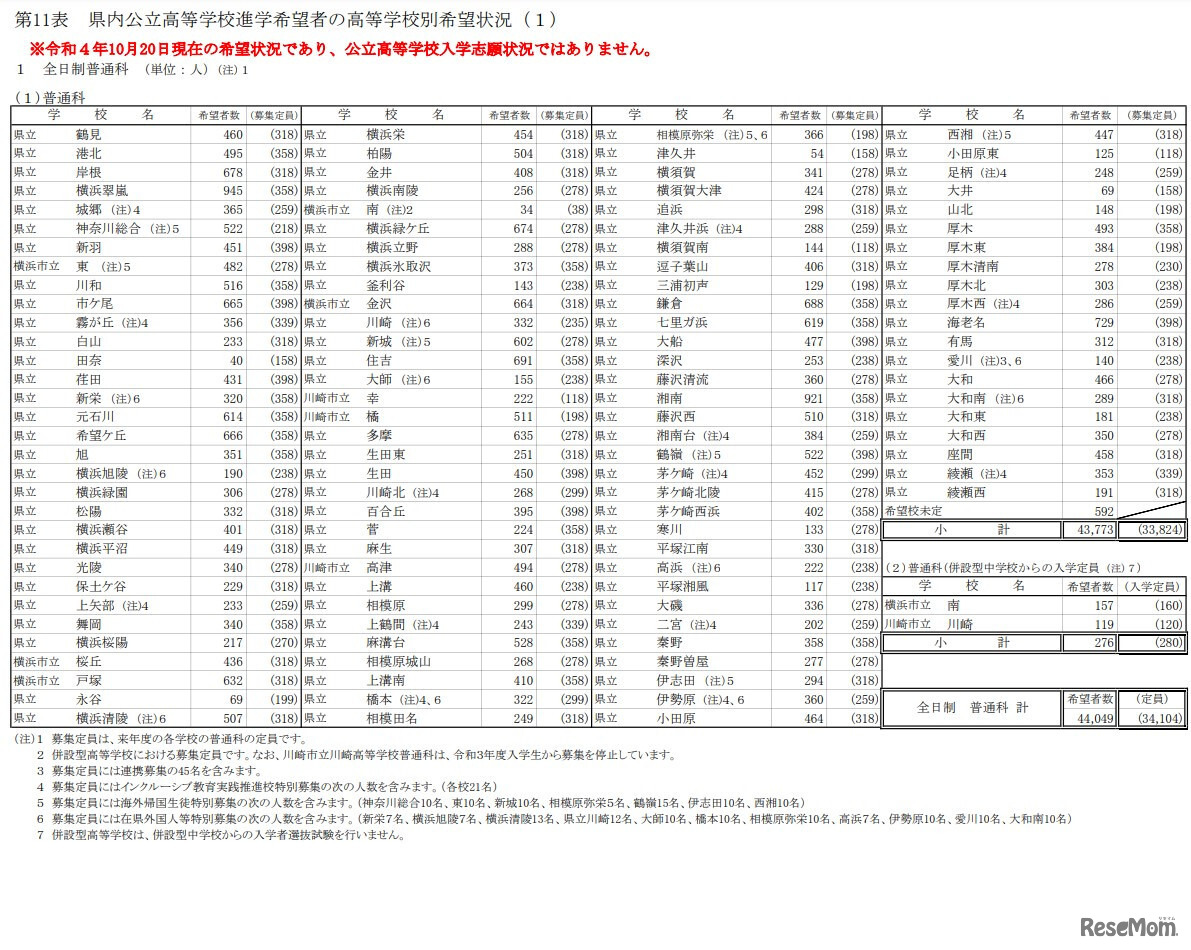 県内公立高等学校進学希望者の高等学校別希望状況