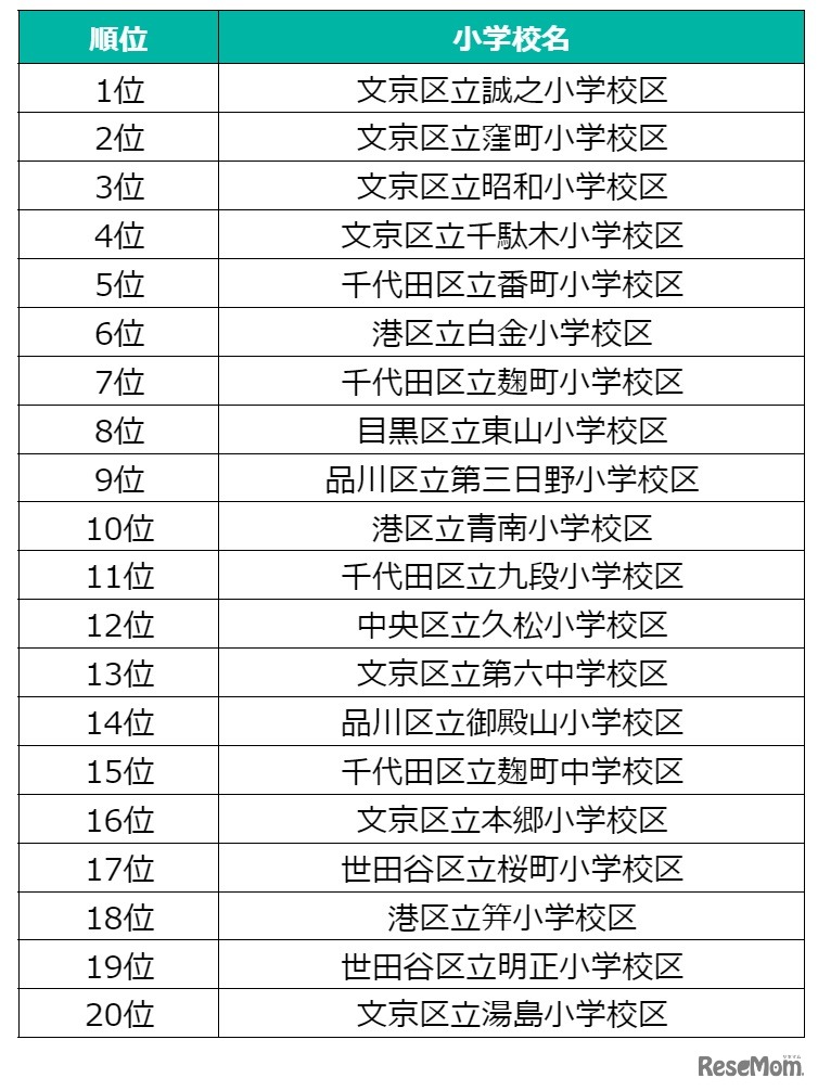 東京23区人気公立小学校区ランキング2022