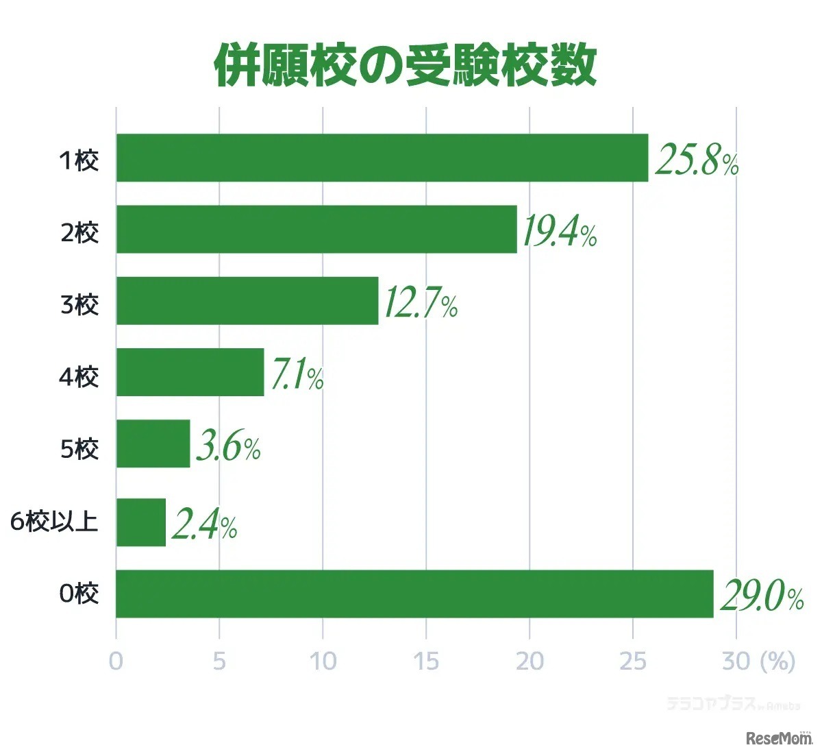 併願校の受験校数