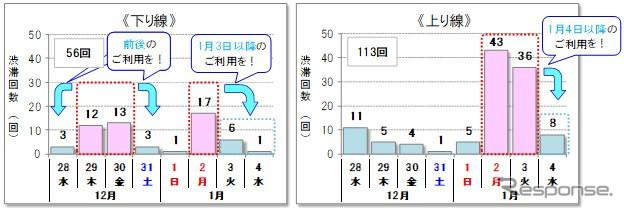 10km以上の渋滞回数