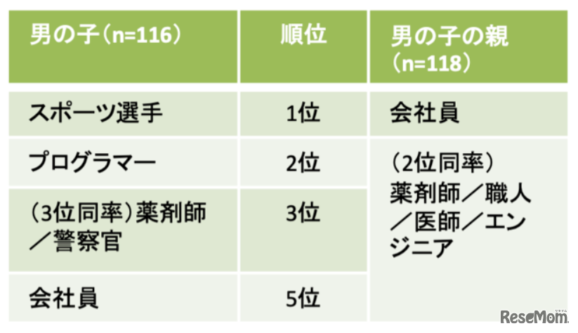 男の子の希望職業と男の子の親がなってほしい職業