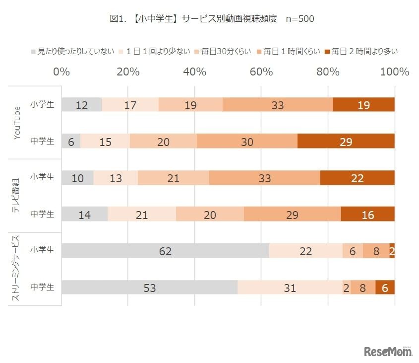 【小中学生】サービス別動画視聴頻度