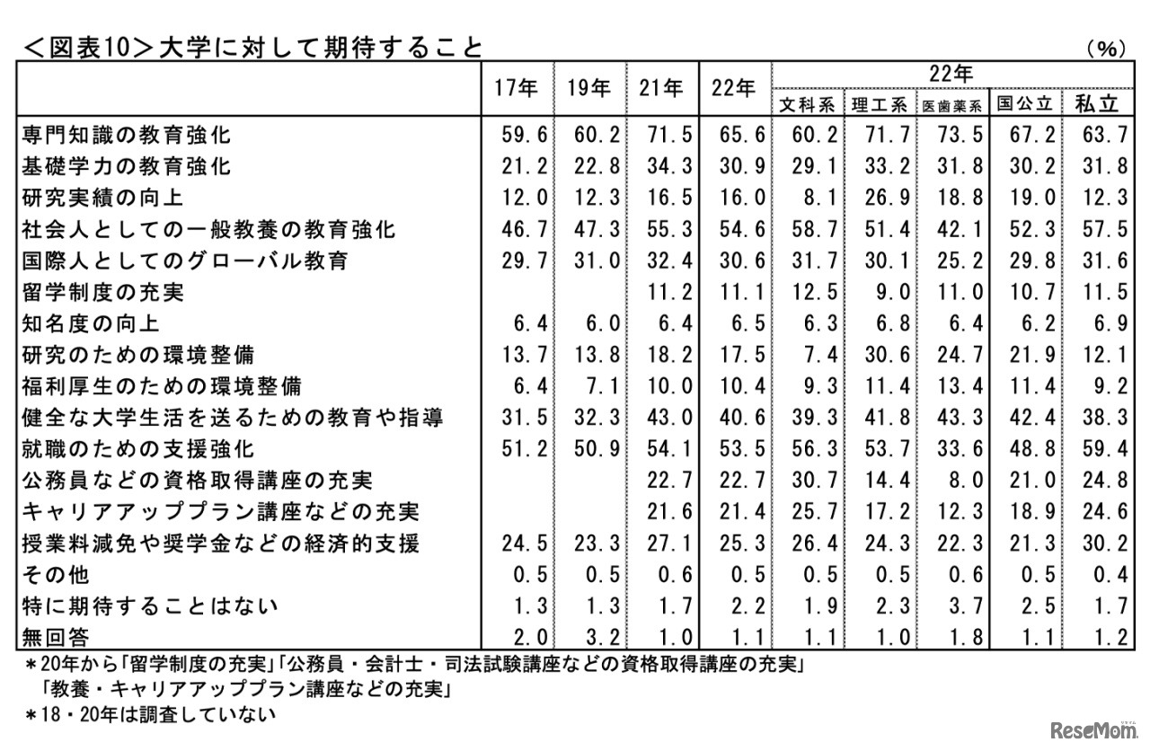 大学に対して期待すること