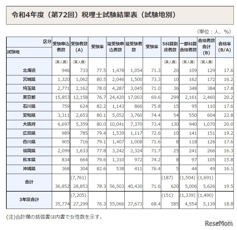 2022年度（第72回）税理士試験結果表（試験地別）