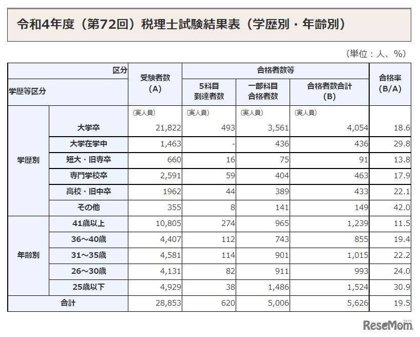 2022年度（第72回）税理士試験結果表（学歴別・年齢別）