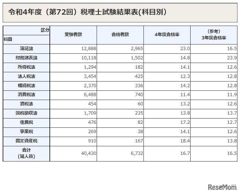 2022年度（第72回）税理士試験結果表（科目別）