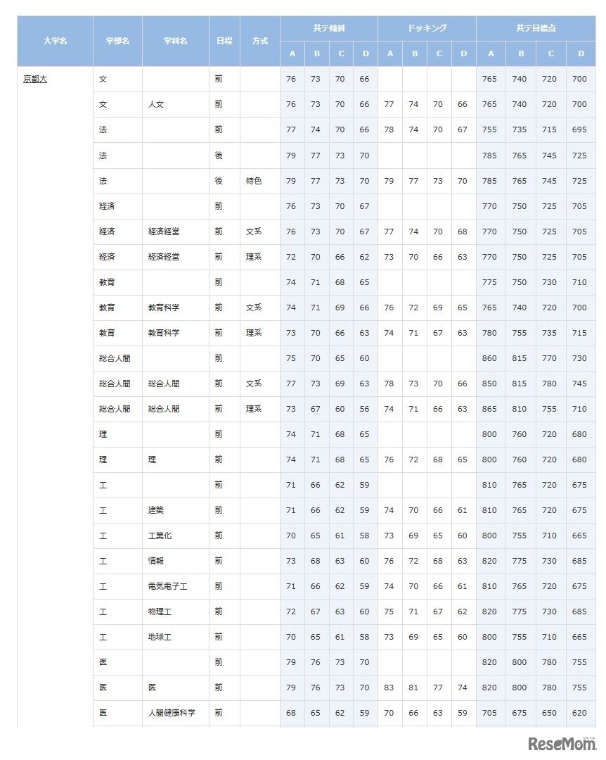 京都大学（一部）