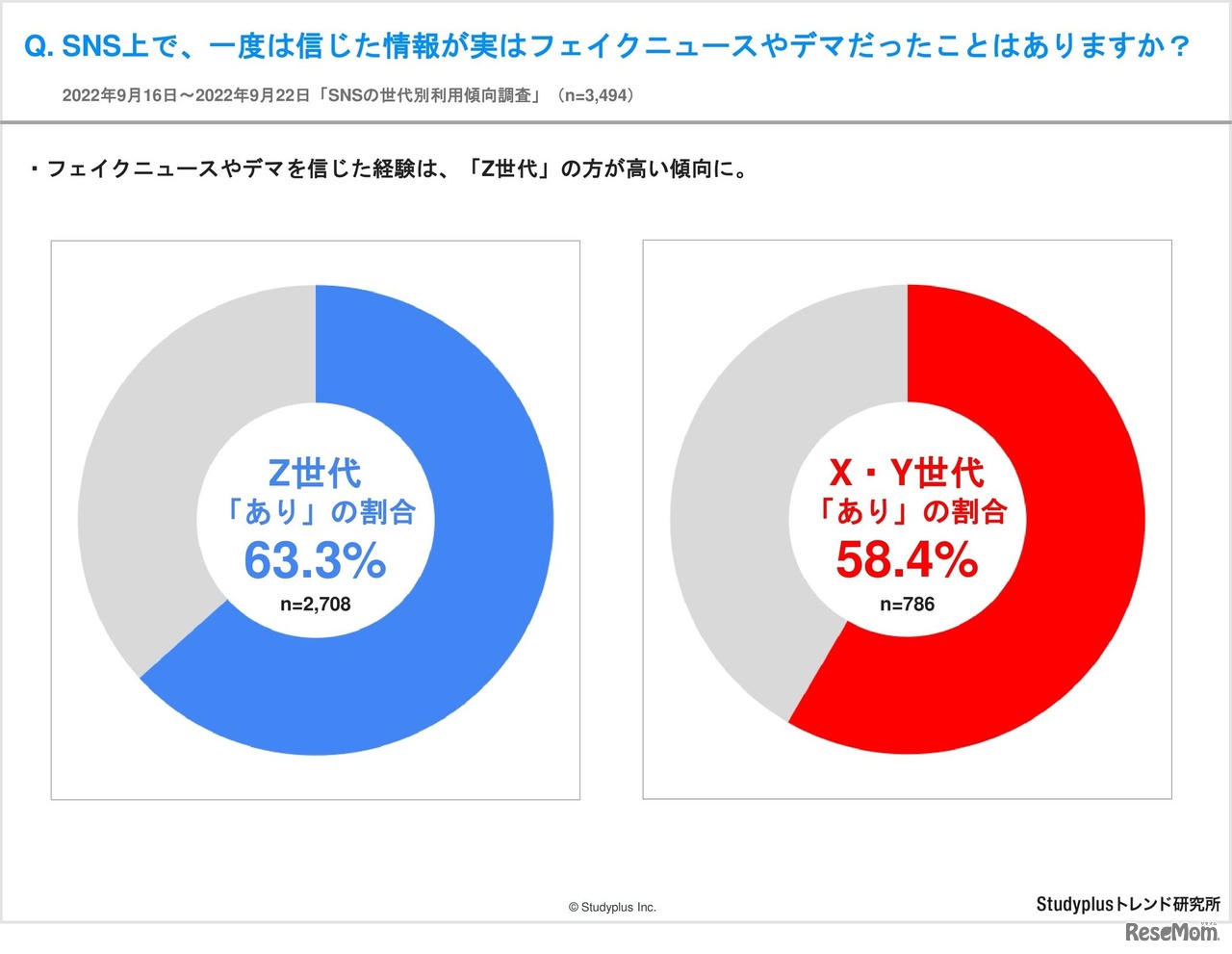 SNS上で、一度は信じた情報が実はフェイクニュースやデマだったことはありますか？