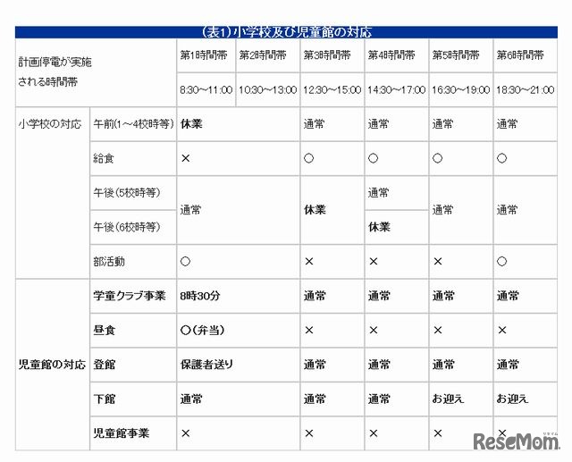 小学校および児童館の対応