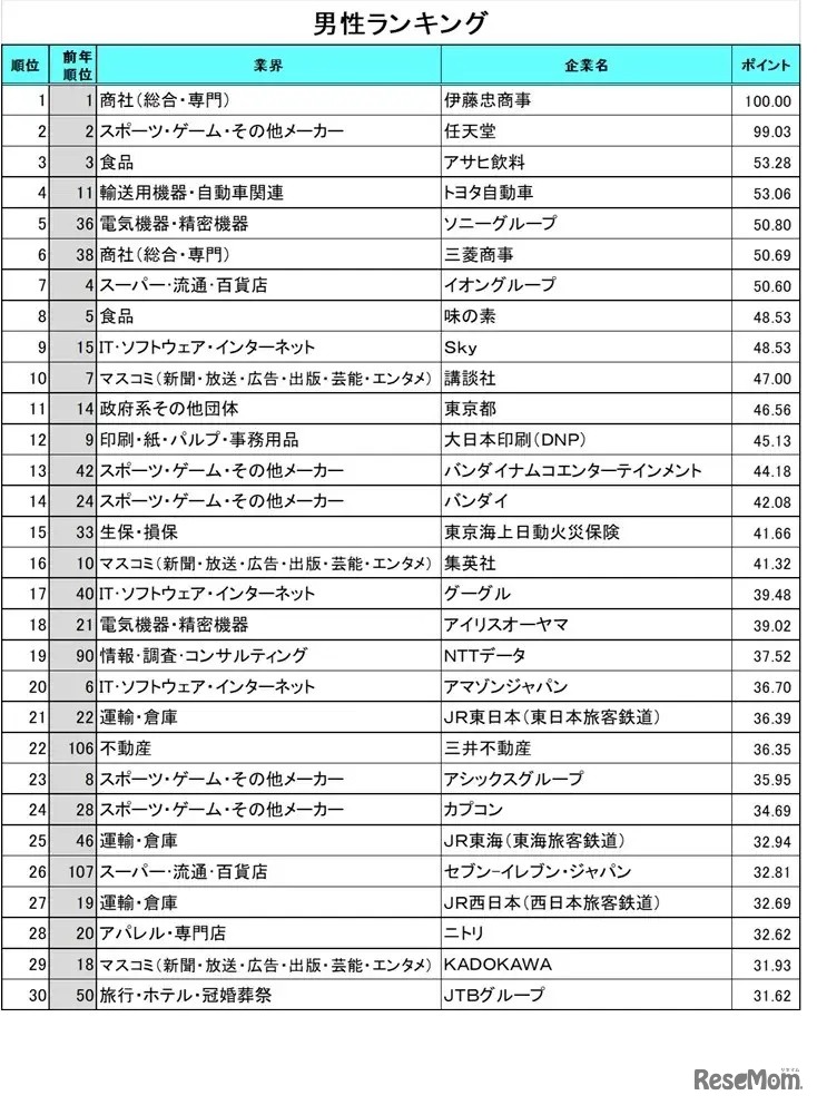 男性ランキング