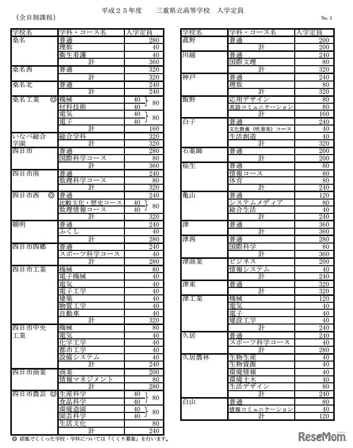 全日制入学定員