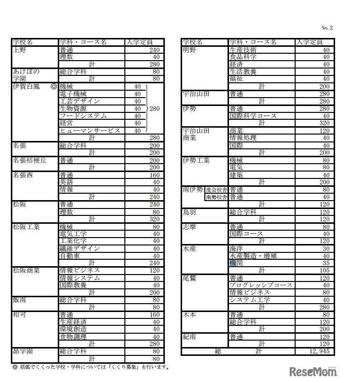 全日制入学定員